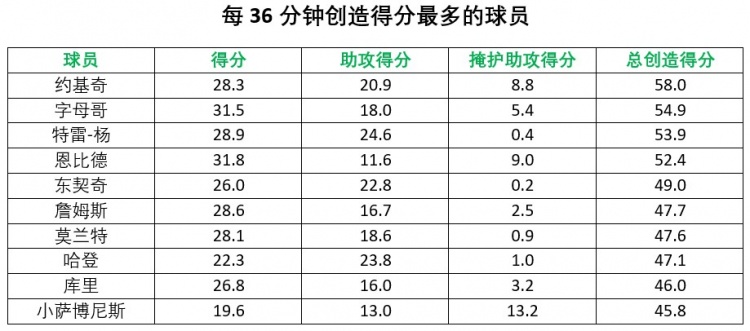 nba的分数都有哪些(盘点 | 谁在本赛季NBA创造得分最多？约基奇居首 威少退步最大)