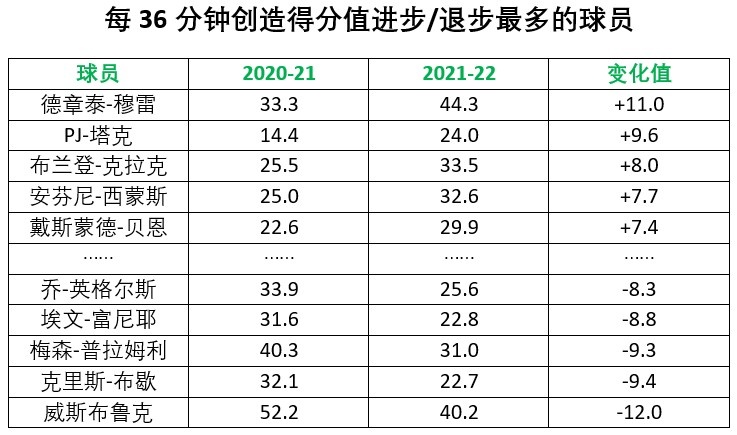 nba的分数都有哪些(盘点 | 谁在本赛季NBA创造得分最多？约基奇居首 威少退步最大)