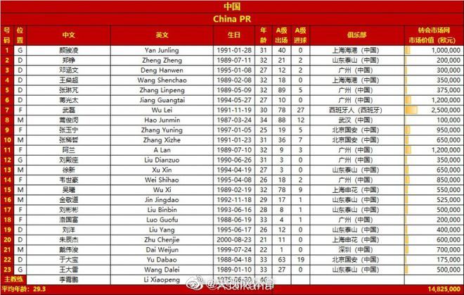 踢越南武磊上场了吗(今晚国足战越南名单发布：武磊领衔，洛国富复出)