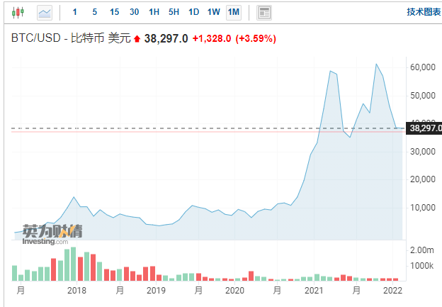 比特币创2018年以来最差开局 距2021年高点下跌近50％