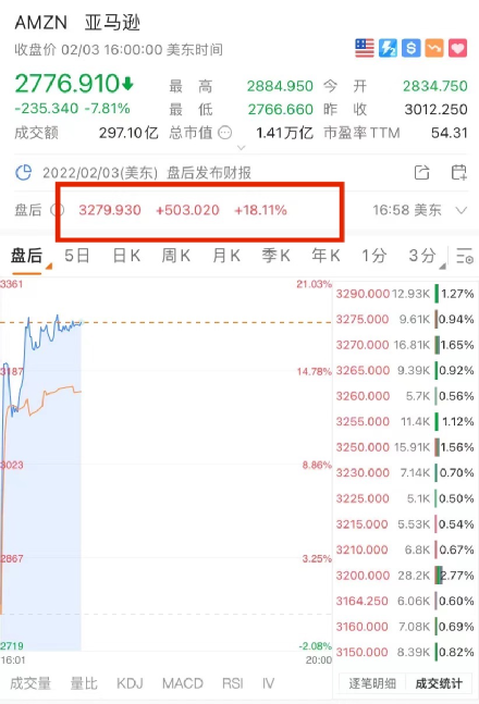 美股大风暴，纳指暴跌近4%！刚刚大逆转来了：超级巨头飙涨1.8万亿，更有狂飙57%！紧急封控管