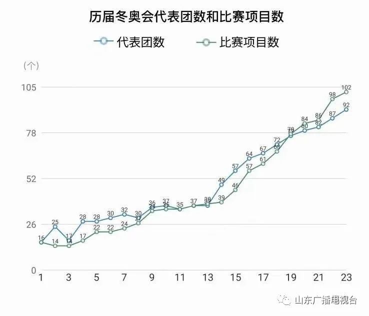 冬季奥运会哪些国家举办过(历届冬奥会都在哪举办？哪届参赛人数最多？你都知道吗)