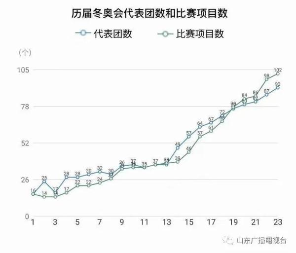 夏季奥运会都在哪些州举办过(历届冬奥会都在哪举办？哪届参赛人数最多？你都知道吗)