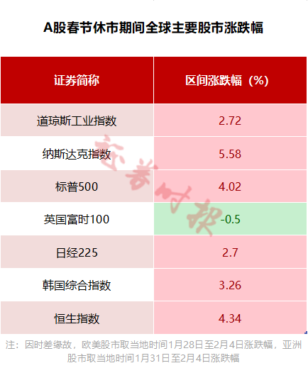 A股虎年开市将至！假期美股上涨，恒生科技指数暴涨超5%！央行、发改委吹暖风，历史大数据显示这样的…