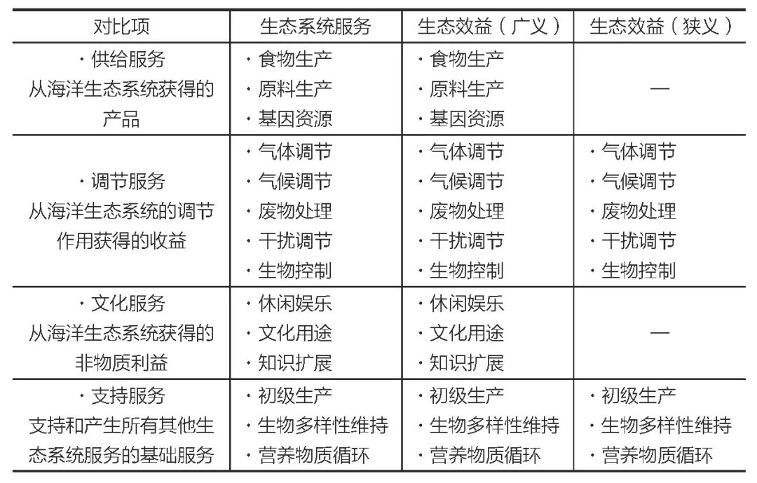 生态效益,生态效益指标怎么写