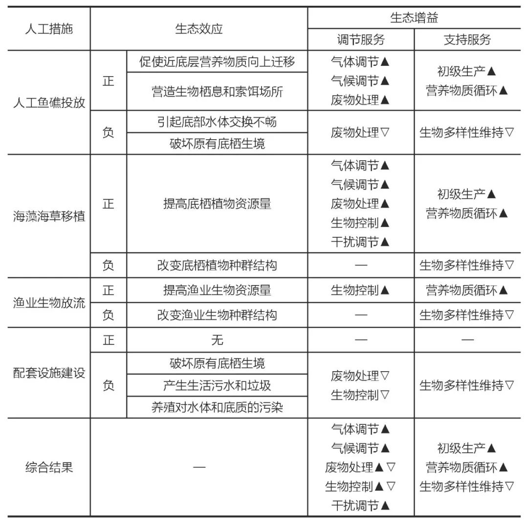 生态效益,生态效益指标怎么写