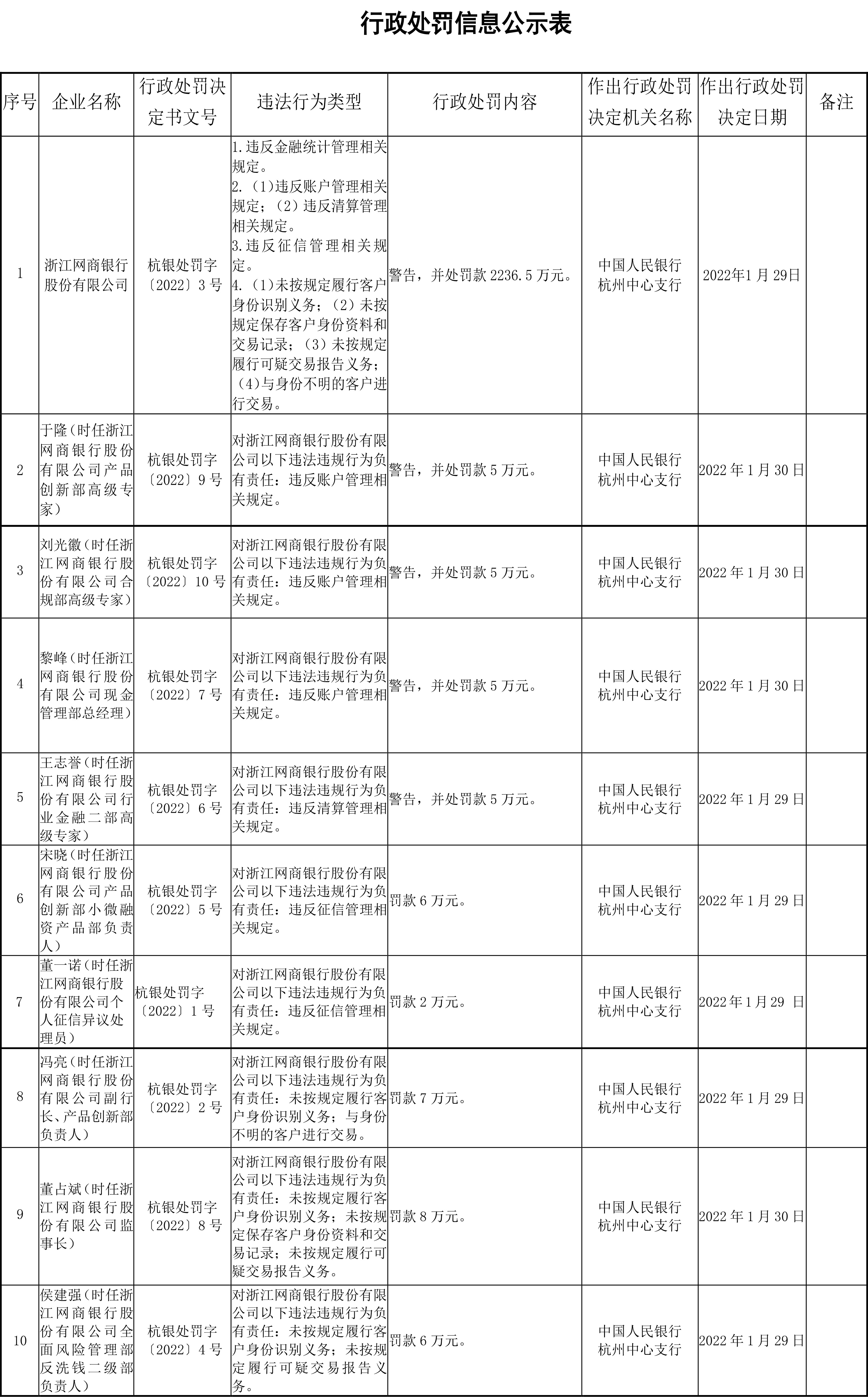 民营银行又现千万罚单！网商银行涉多项<span class=