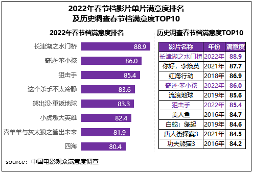 2022春节档获同期最满意评价，档期8部影片均超80分