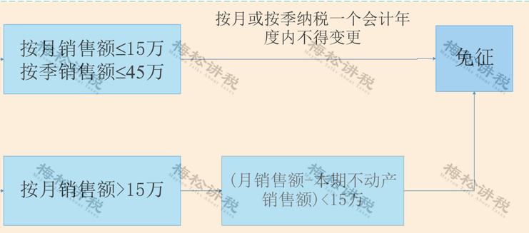 定了！这11项税费优惠延期至2023年底！又能少交税了