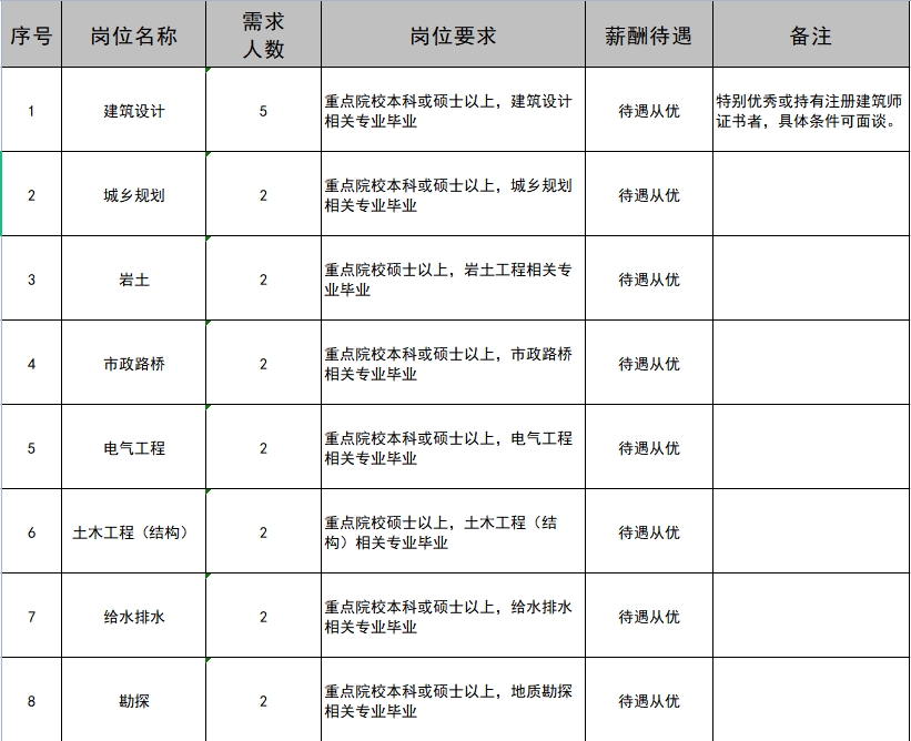 「舟山帮」舟山市规划建筑设计研究院有限公司多个岗位招聘！本周献血指南