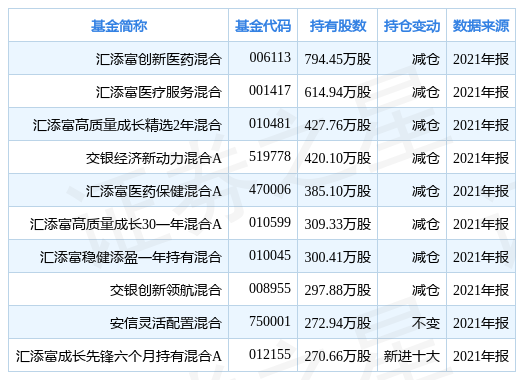 东富龙涨8.03%，基金汇添富创新医药混合重仓该股