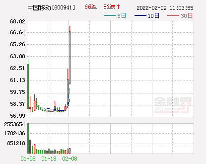 「中国移动视角」中国移动 股票行情分析（股价创新高，总市值达1.44万亿元位居A股第四）