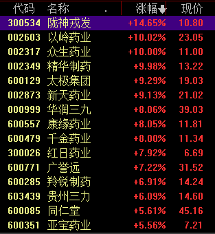 行业利好政策频繁出台，中医药产业红利仍未结束？