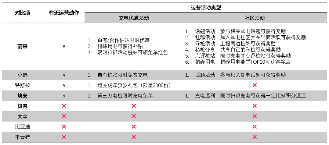 对标分析，谈谈新能源汽车行业的能源服务