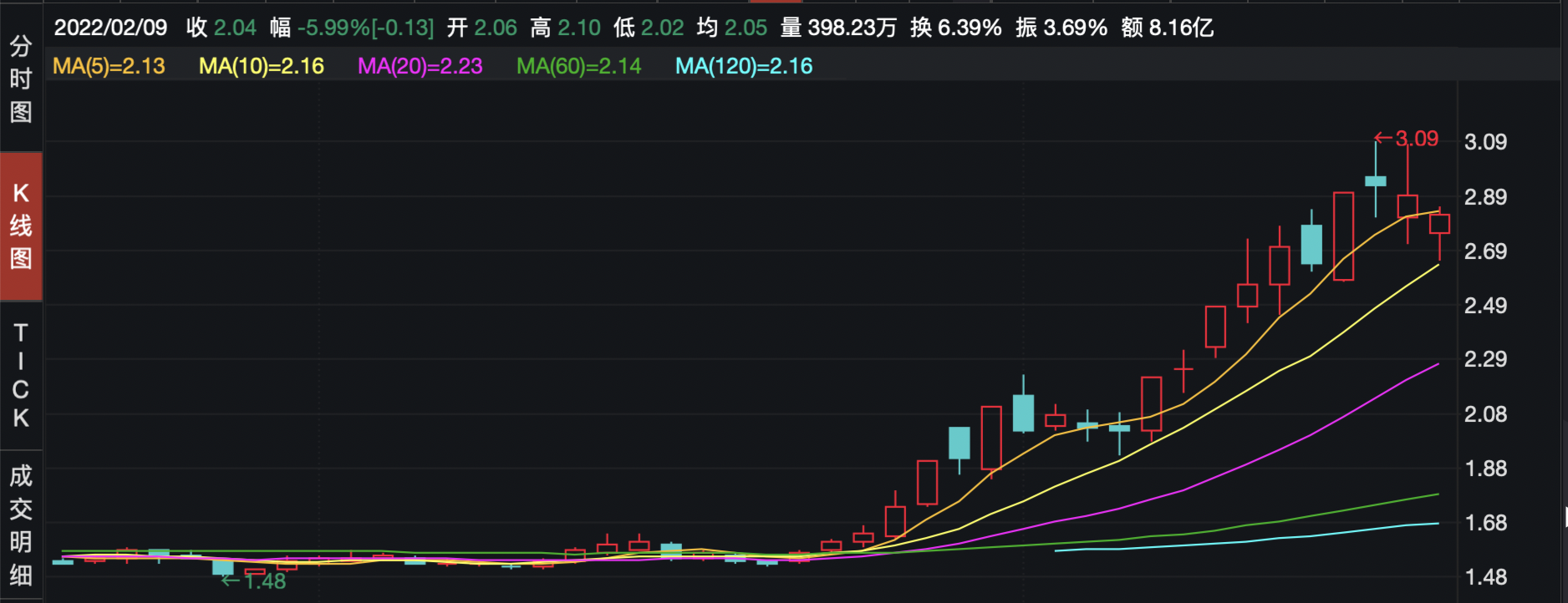 股价暴涨75%后，新潮能源违规担保被追债！山顶股民瑟瑟发抖