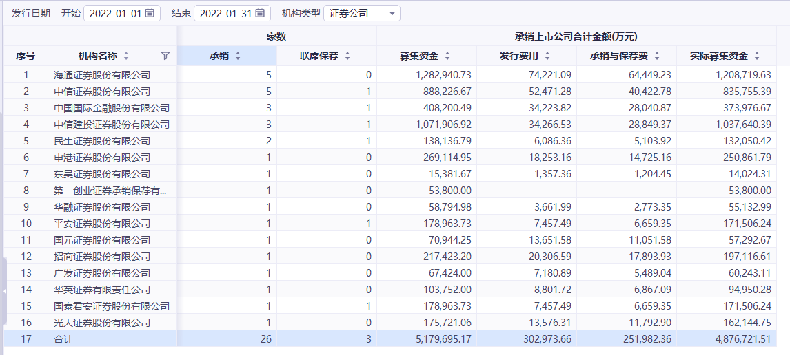 券商1月IPO承销保荐收入放榜！海通证券夺魁，申港证券靠一单力压“大厂”