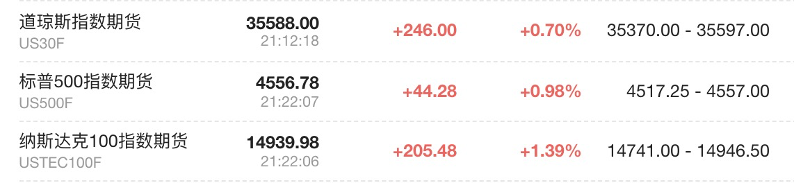 美股盤前：科技股反彈，納指期貨漲超1%