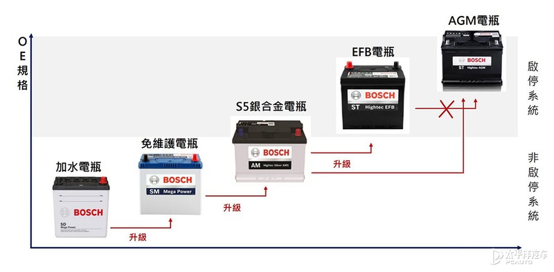 12V电瓶火了近70年居然无可替代！还能再战半世纪？