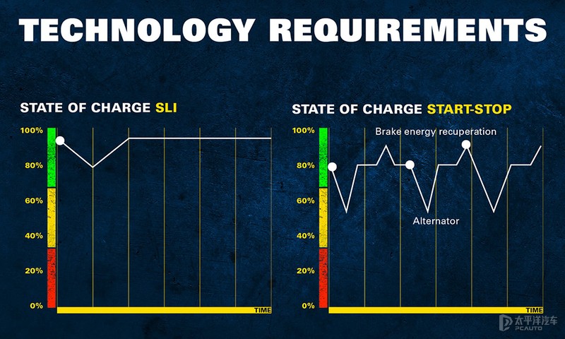 12V電瓶火了近70年居然無(wú)可替代！還能再戰(zhàn)半世紀(jì)？