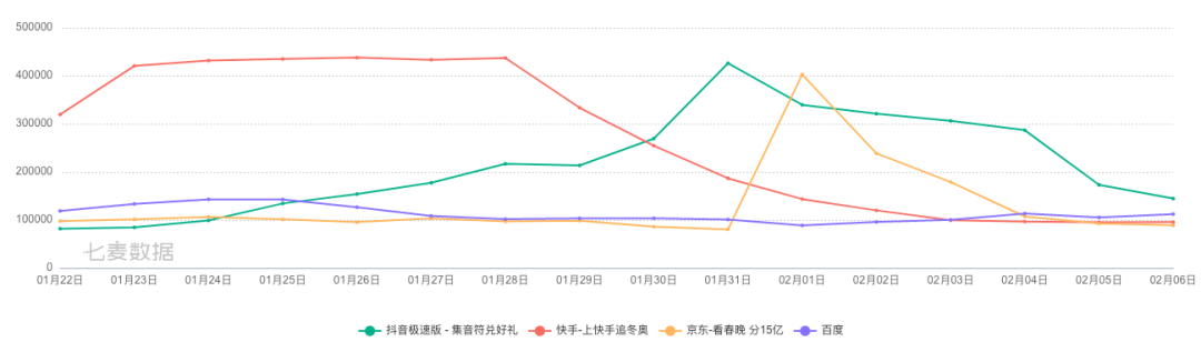 大厂难舍的春节红包战，为何越来越鸡肋？