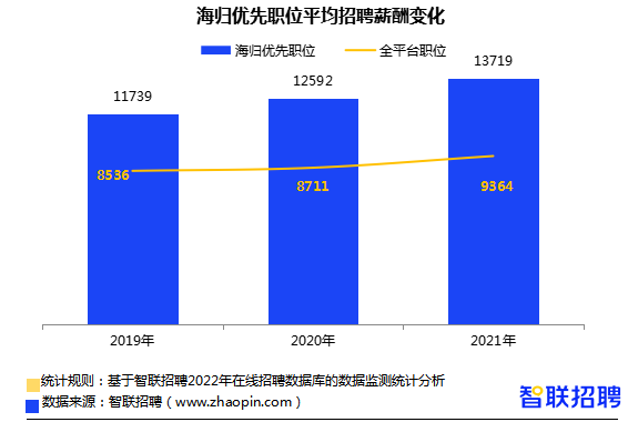 招聘 海归（2021中国海归就业调查报告发布）