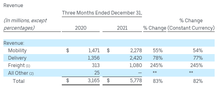 外卖业务后来居上成主业？优步2021年第四季度扭亏为盈