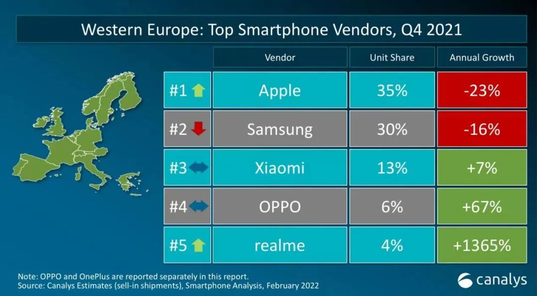 realme：西欧市场份额首进前五
