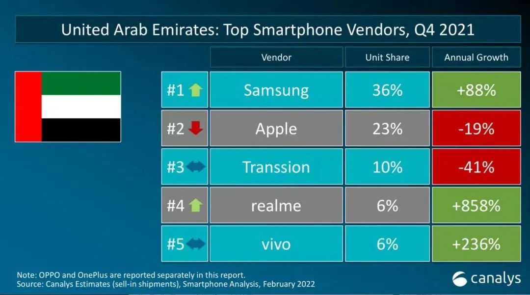 realme：西欧市场份额首进前五