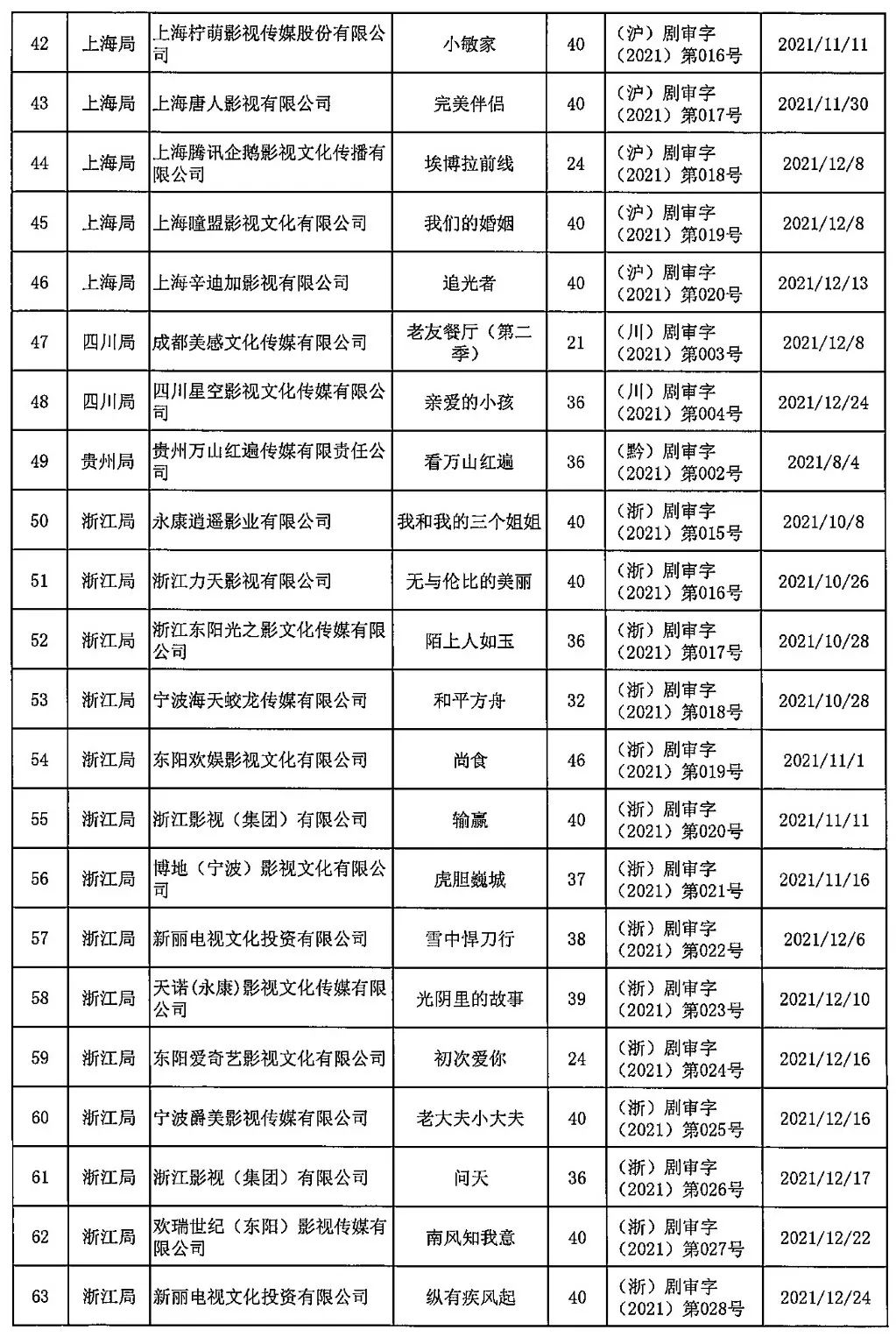 2021年全国获准发行国产电视剧：共194部6722集