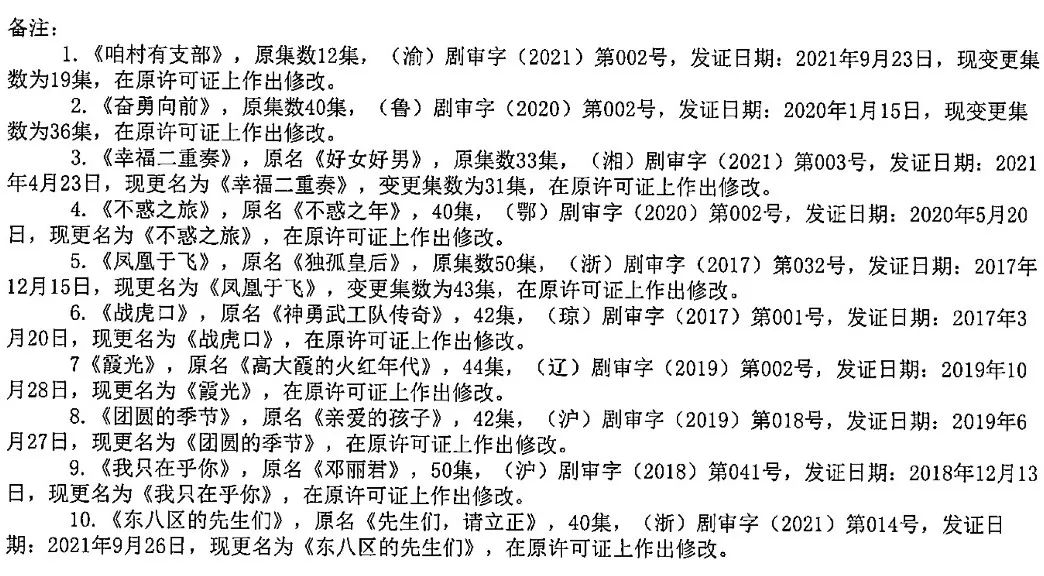 2021年全国获准发行国产电视剧：共194部6722集