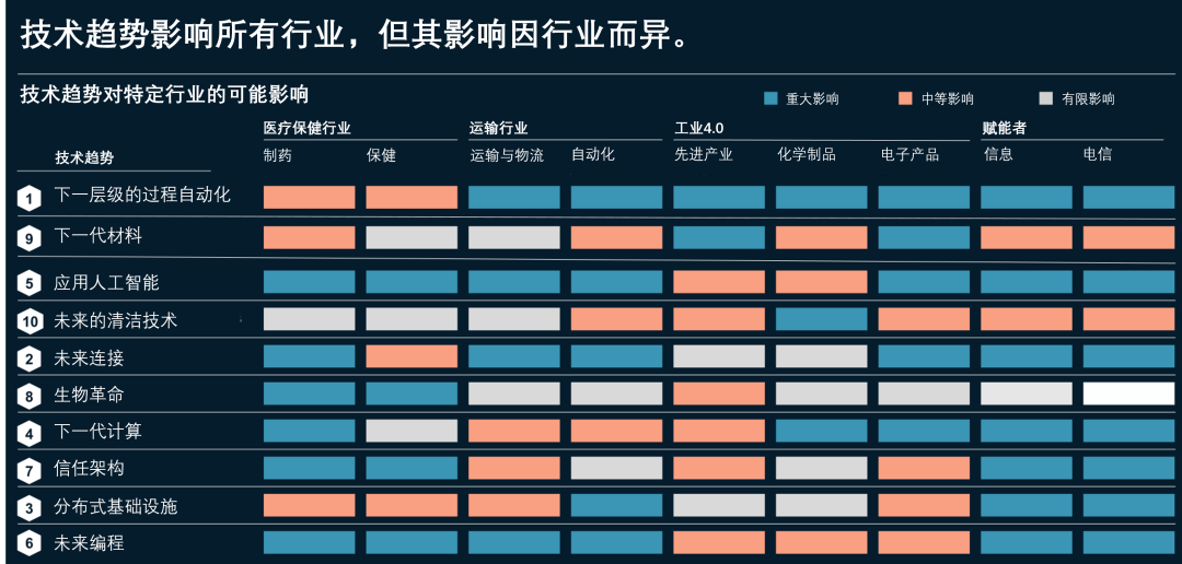 麦肯锡：塑造未来的10大科技趋势