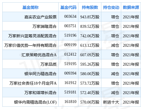 隆平高科跌6.48%，基金嘉实农业产业股票重仓该股