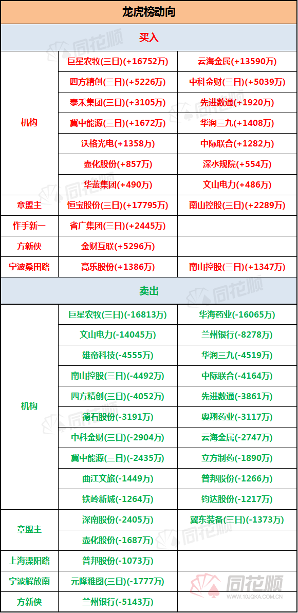 透视龙虎榜：章盟主大买1.78亿恒宝股份 多机构抛售医药股