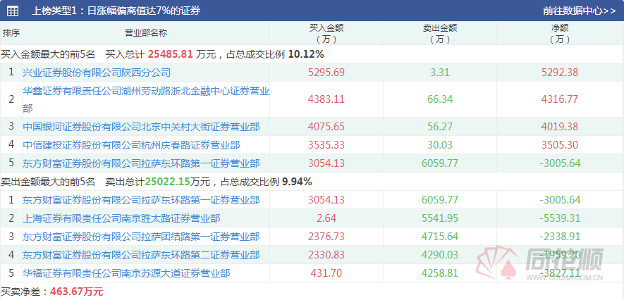 透视龙虎榜：章盟主大买1.78亿恒宝股份 多机构抛售医药股