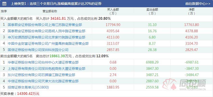 透视龙虎榜：章盟主大买1.78亿恒宝股份 多机构抛售医药股