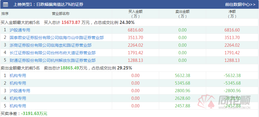 透视龙虎榜：章盟主大买1.78亿恒宝股份 多机构抛售医药股