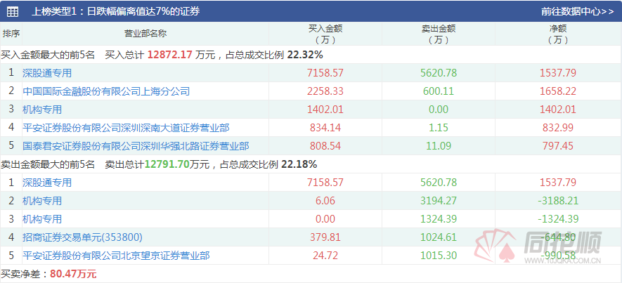 透视龙虎榜：章盟主大买1.78亿恒宝股份 多机构抛售医药股