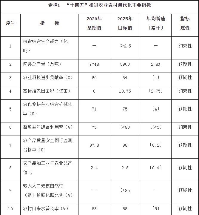 全文丨《“十四五”推进农业农村现代化规划》