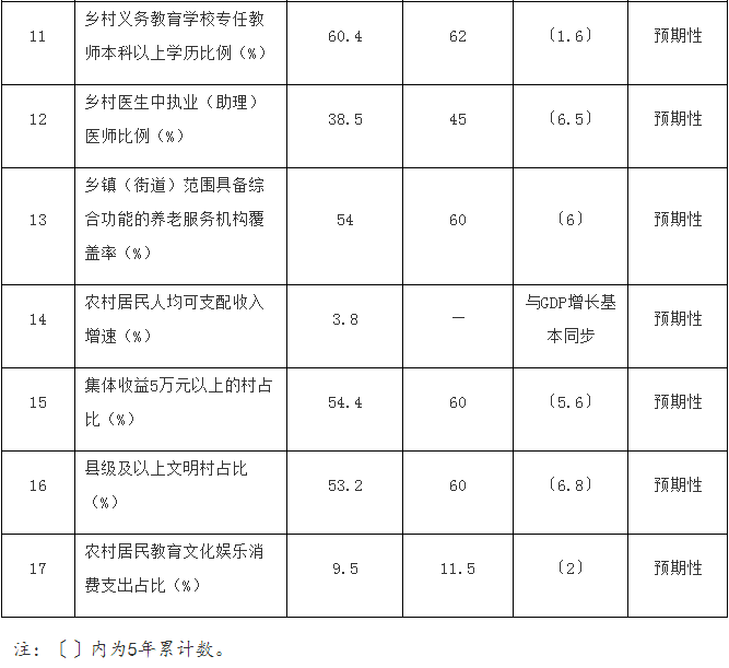 全文丨《“十四五”推进农业农村现代化规划》