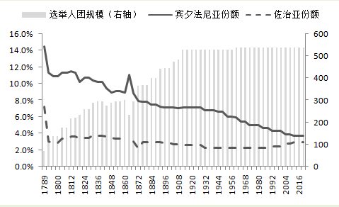 王玮：美国选举制度变迁与选民议题演进
