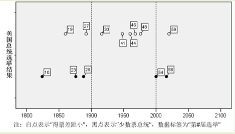 王玮：美国选举制度变迁与选民议题演进