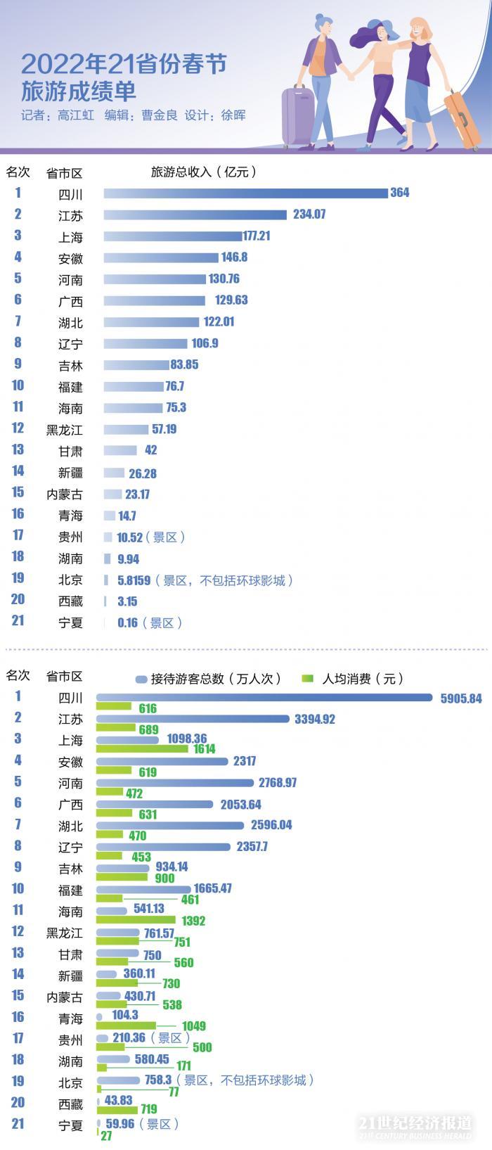 春节长假8省份旅游收入超百亿，“冰雪年味”成最火热出游方式