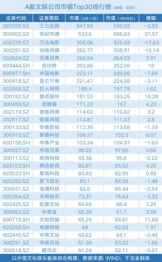 文娱股虎年首周分化：万达电影市值缩水17亿，文投控股股价上涨21.8%「文娱周评榜」