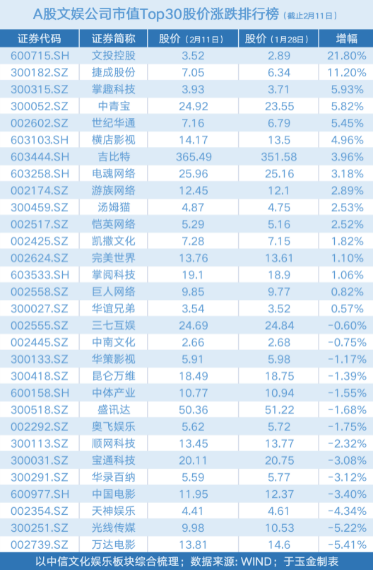 文娱股虎年首周分化：万达电影市值缩水17亿，文投控股股价上涨21.8%「文娱周评榜」