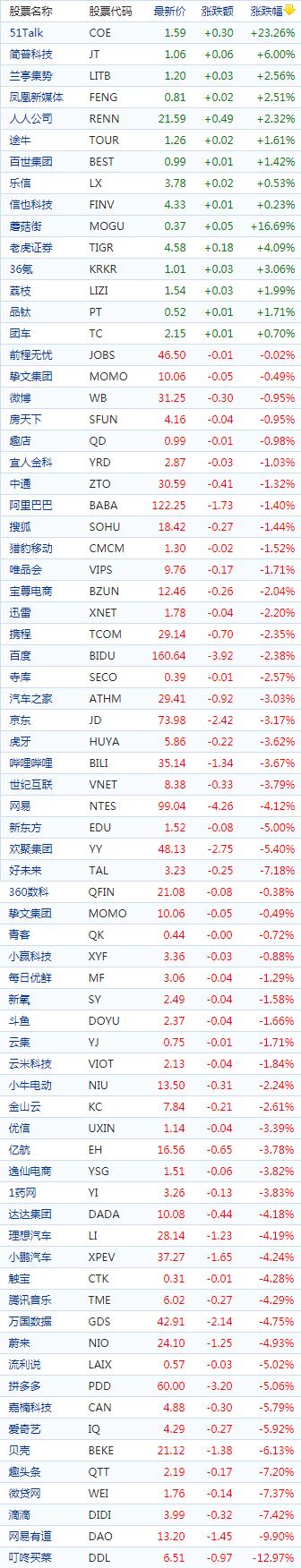 中国概念股周五收盘多数下跌 新能源车股走低51Talk涨超23%