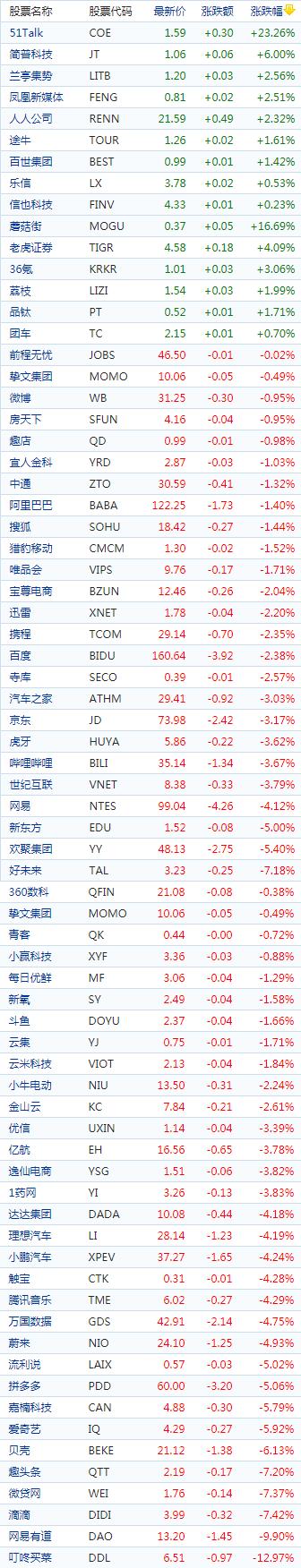 「跌幅新能源」如何收盘（ 新能源车股走低51Talk涨超23%）