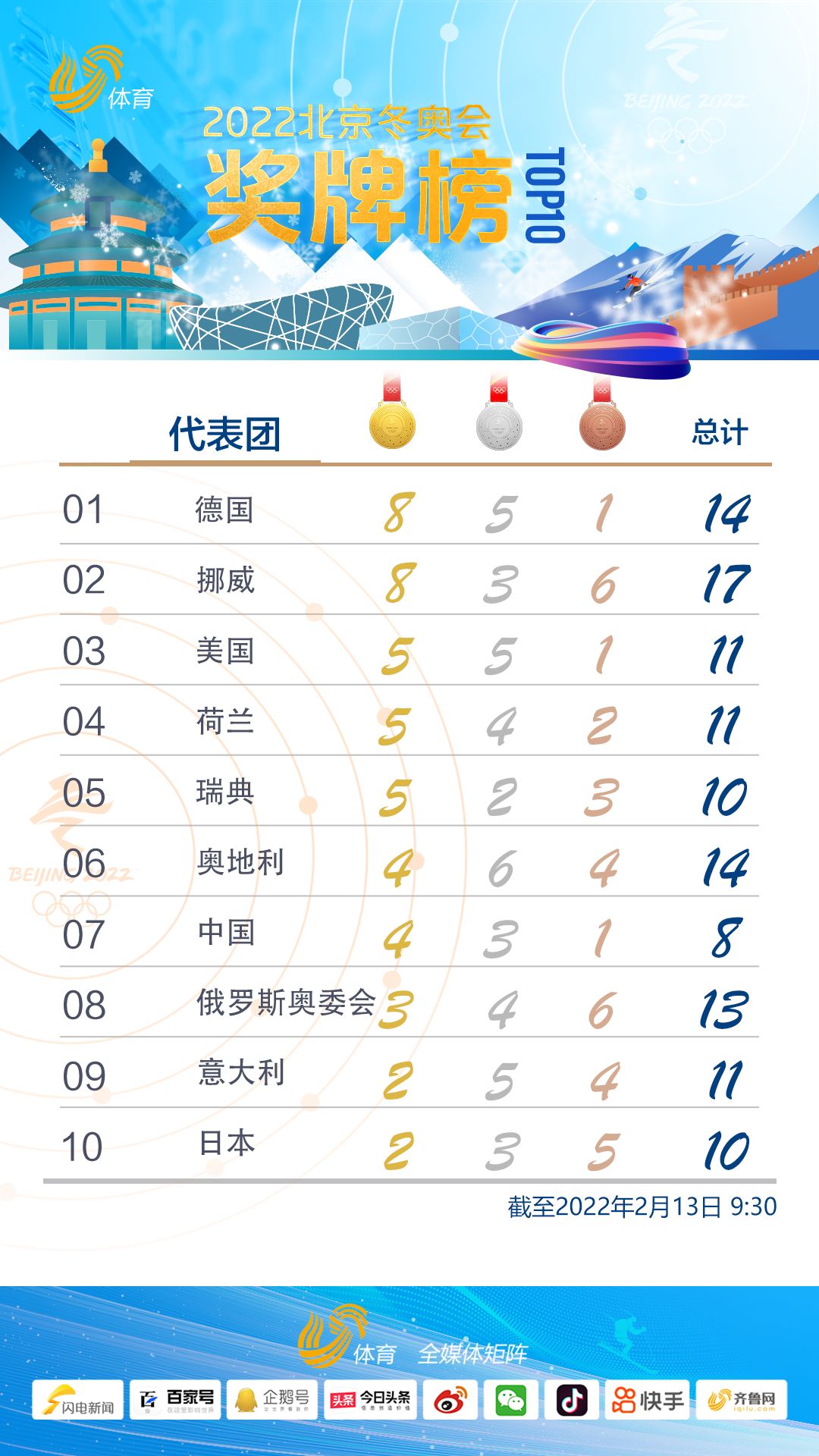 北京冬奥会奖牌榜：中国4金3银1铜暂列第七