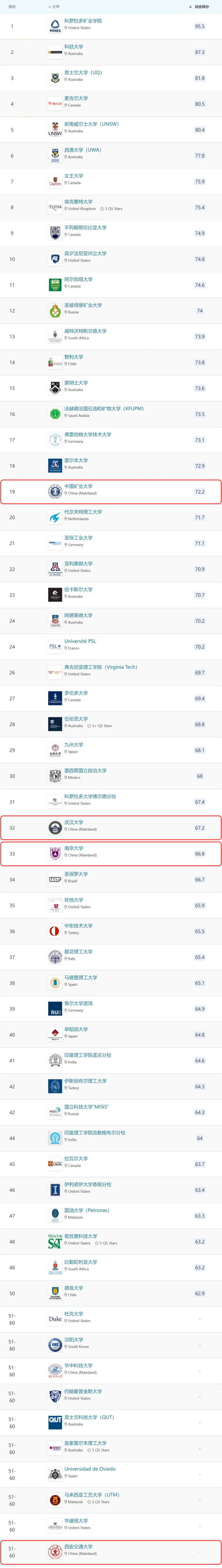 中国矿业大学排名（全球最好的地矿大学最新排名情况）