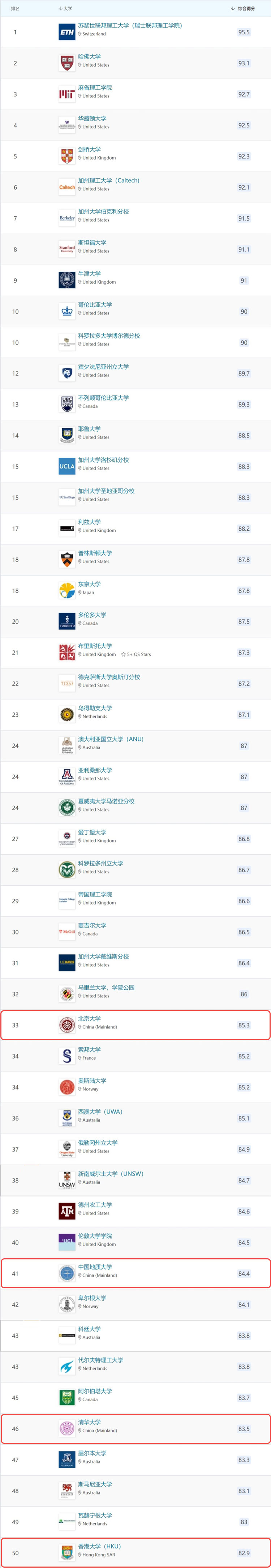 中国矿业大学排名（全球最好的地矿大学最新排名情况）