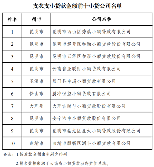 云南省小额贷款公司2021年各项指标前十排名发布